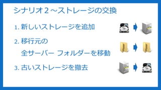 シナリオ２～ストレージの交換
1. 新しいストレージを追加
2. 移行元の
全サーバー フォルダーを移動
3. 古いストレージを撤去
 
