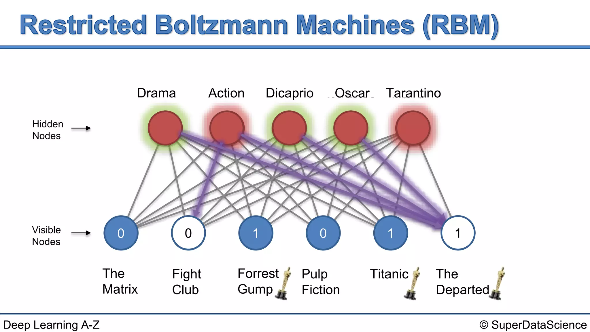 © SuperDataScienceDeep Learning A-Z
The
Matrix
Fight
Club
Forrest
Gump
Pulp
Fiction
Titanic The
Departed
Action Drama Romance HorrorDrama
Hidden
Nodes
Visible
Nodes
Dicaprio Oscar Tarantino
0 1 0 10 1