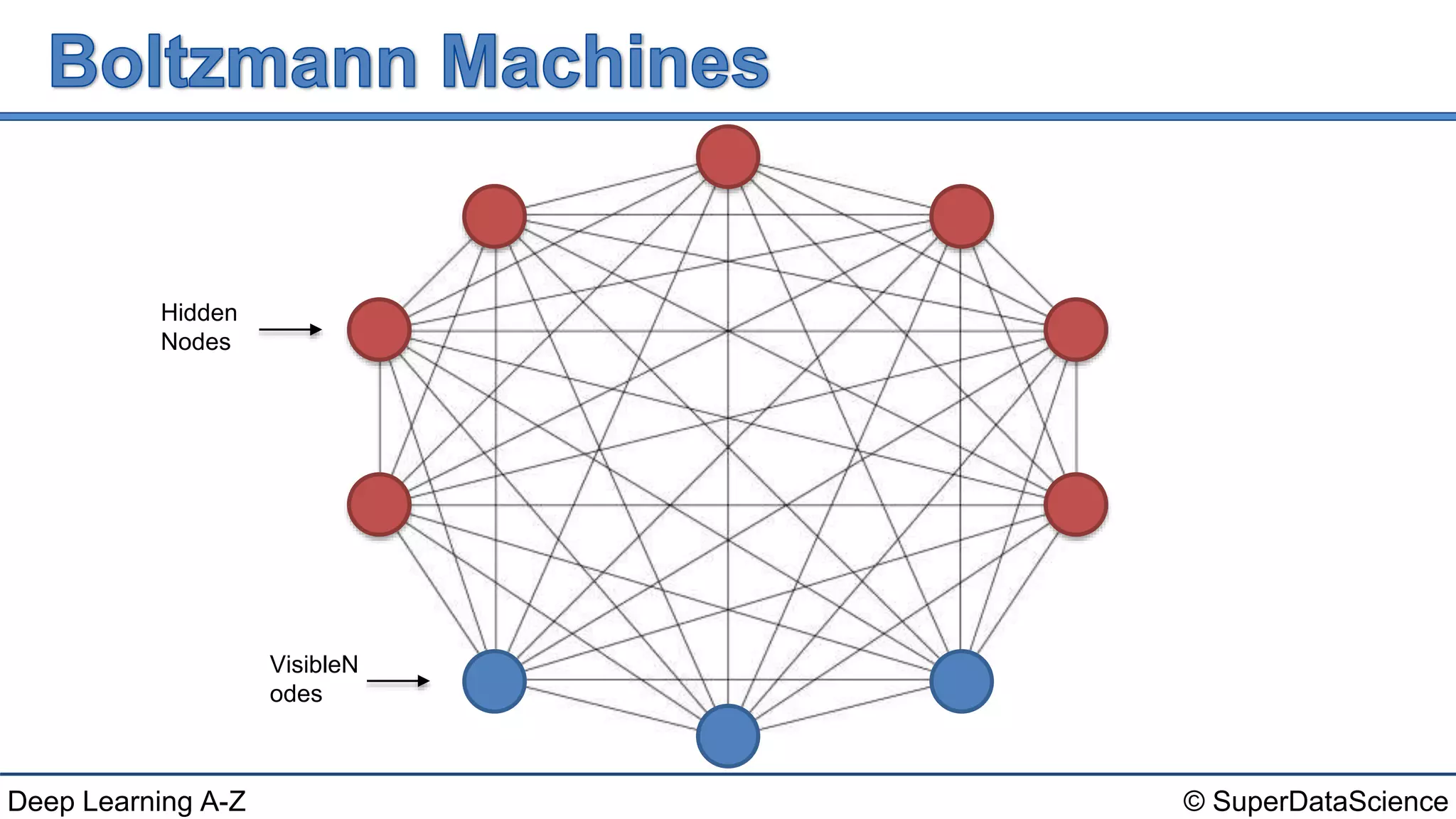 © SuperDataScienceDeep Learning A-Z
Hidden
Nodes
VisibleN
odes
