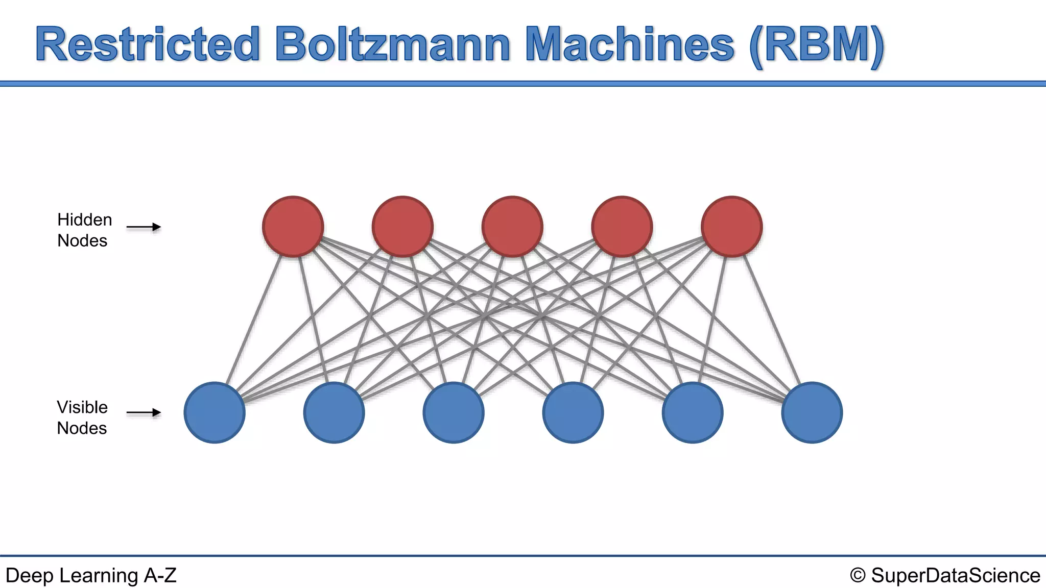 © SuperDataScienceDeep Learning A-Z
Hidden
Nodes
Visible
Nodes