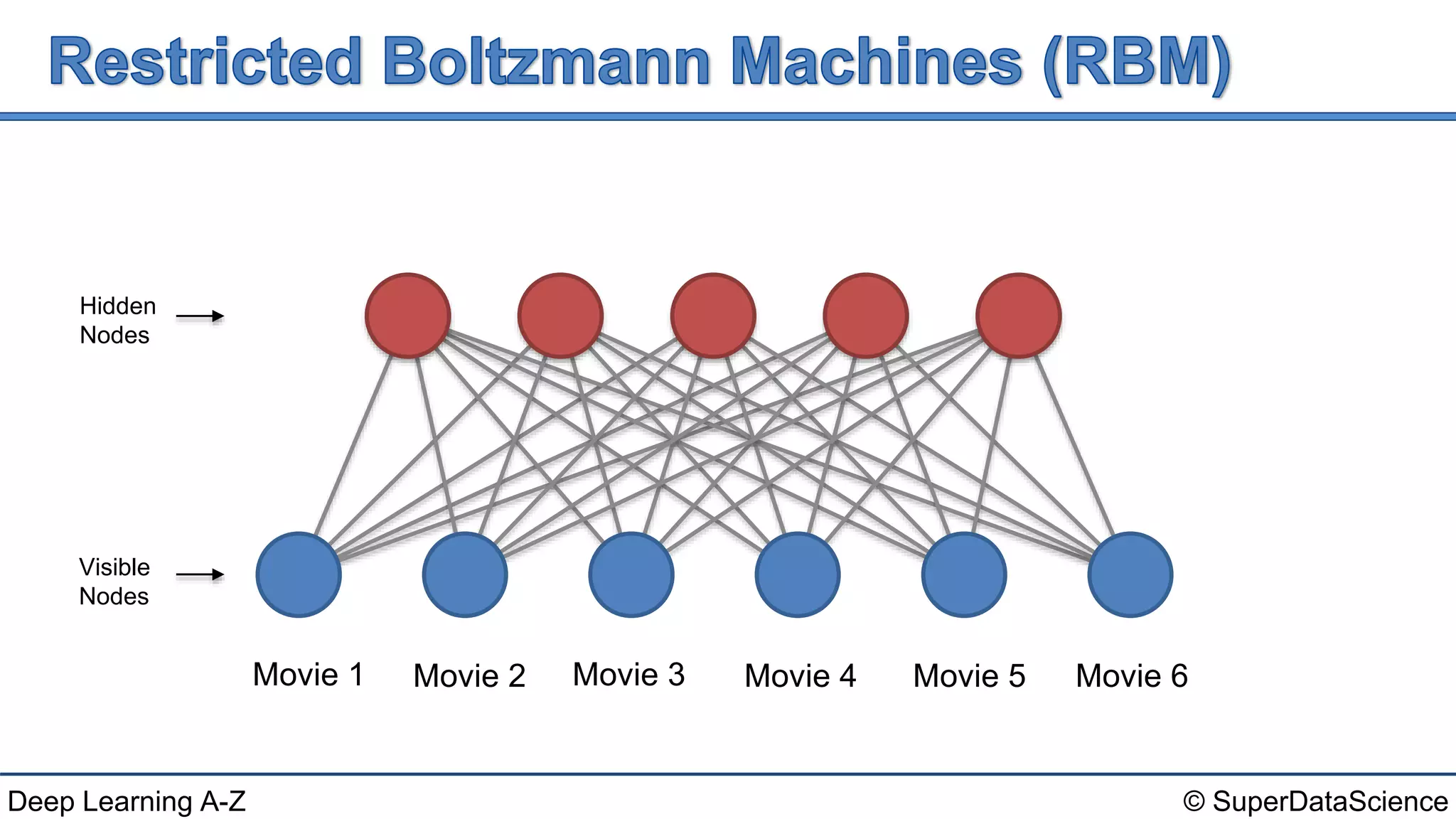© SuperDataScienceDeep Learning A-Z
Movie 1 Movie 2 Movie 3 Movie 4 Movie 5 Movie 6
Hidden
Nodes
Visible
Nodes