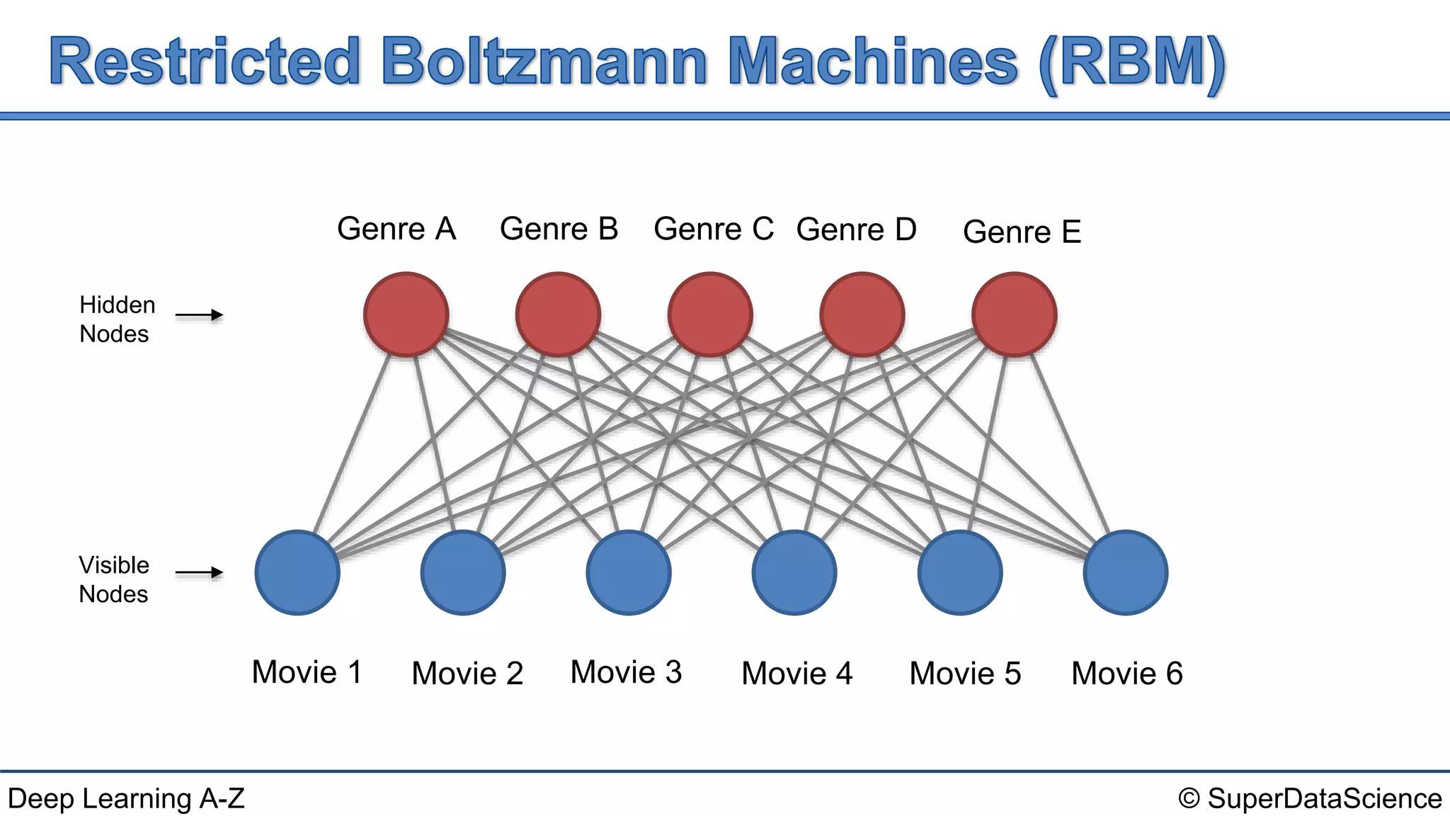 © SuperDataScienceDeep Learning A-Z
Movie 1 Movie 2 Movie 3 Movie 4 Movie 5 Movie 6
Genre B Genre C Genre D Genre EGenre A
Hidden
Nodes
Visible
Nodes