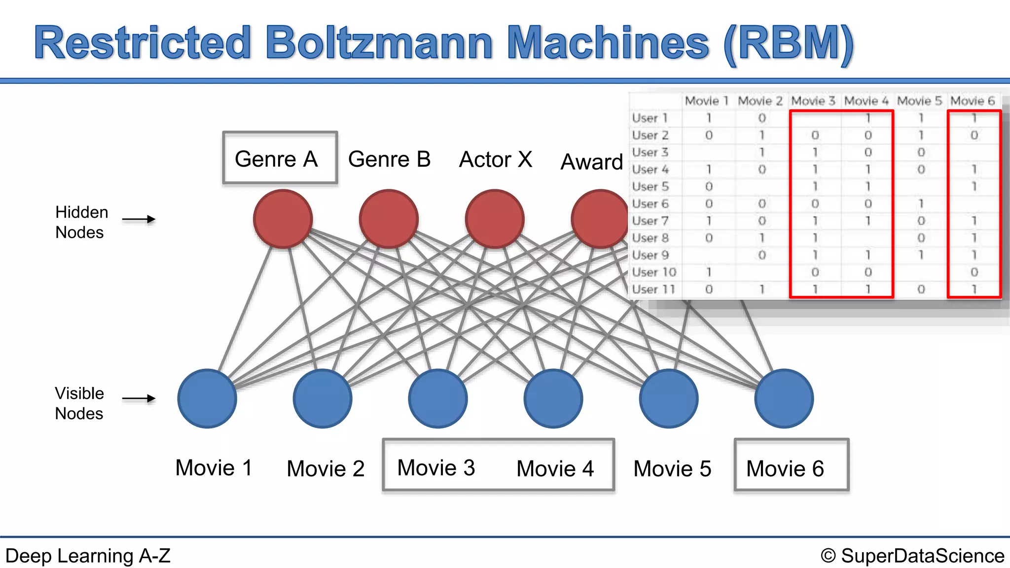 © SuperDataScienceDeep Learning A-Z
Genre D
Movie 1 Movie 2 Movie 3 Movie 4 Movie 5 Movie 6
Genre BGenre A
Hidden
Nodes
Visible
Nodes
Award YGenre C Genre EActor X Director Z