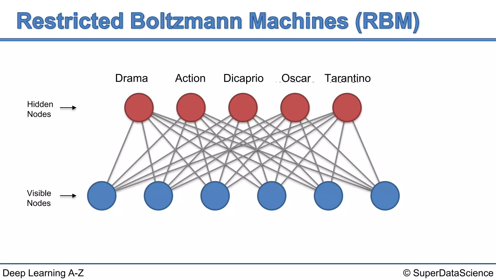 © SuperDataScienceDeep Learning A-Z
Action Drama Romance HorrorDrama
Hidden
Nodes
Visible
Nodes
Dicaprio Oscar Tarantino