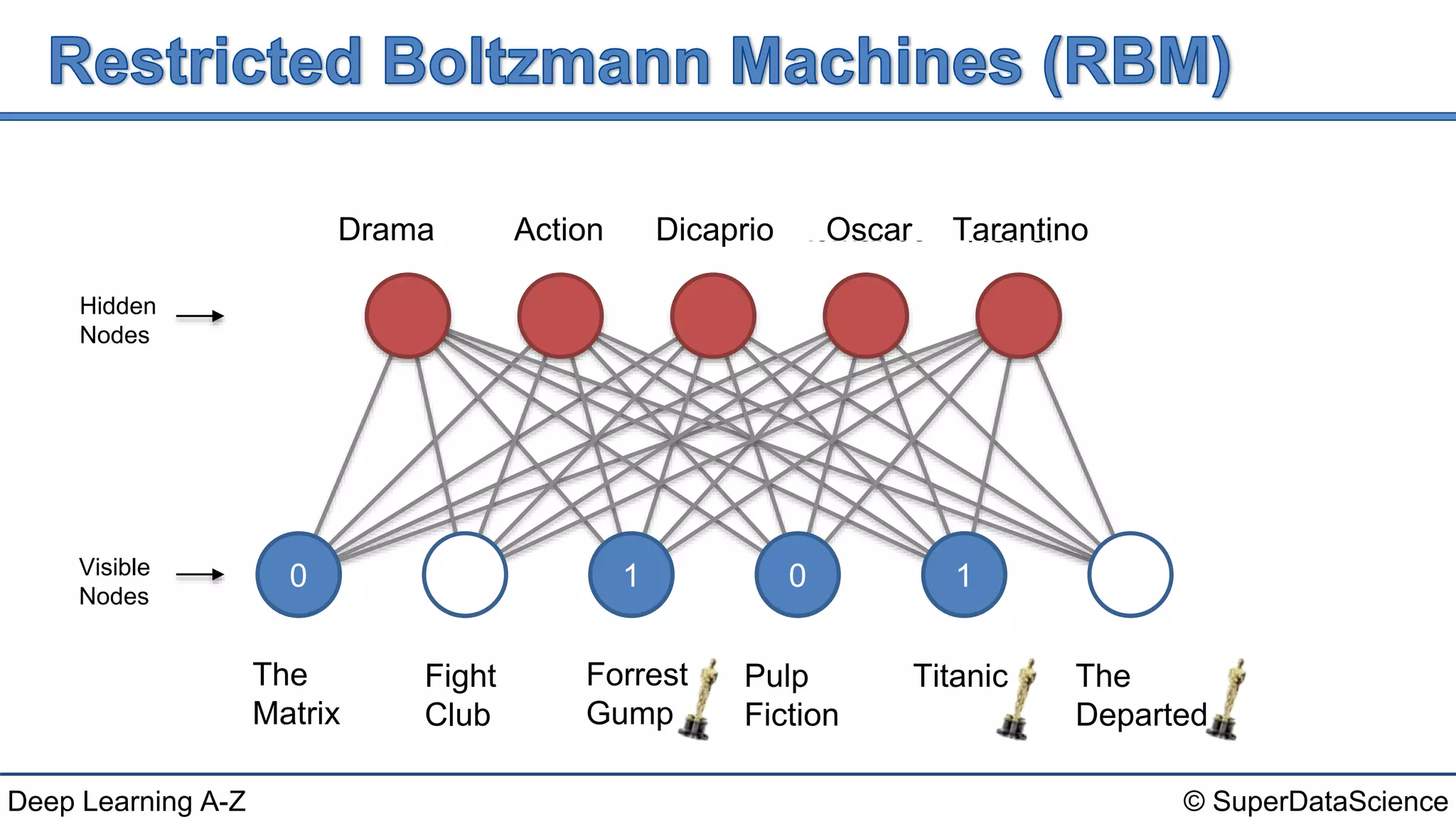 © SuperDataScienceDeep Learning A-Z
The
Matrix
Fight
Club
Forrest
Gump
Pulp
Fiction
Titanic The
Departed
Action Drama Romance HorrorDrama
Hidden
Nodes
Visible
Nodes
Dicaprio Oscar Tarantino
0 1 0 1