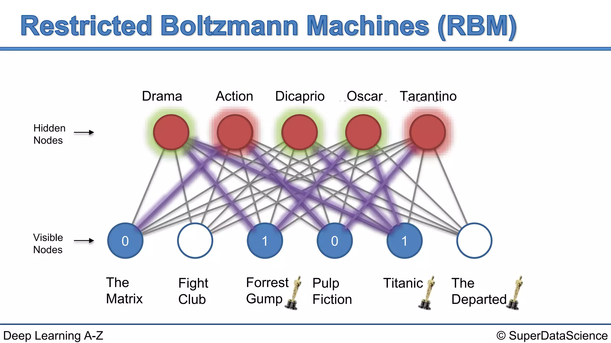 © SuperDataScienceDeep Learning A-Z
The
Matrix
Fight
Club
Forrest
Gump
Pulp
Fiction
Titanic The
Departed
Action Drama Romance HorrorDrama
Hidden
Nodes
Visible
Nodes
Dicaprio Oscar Tarantino
0 1 0 1