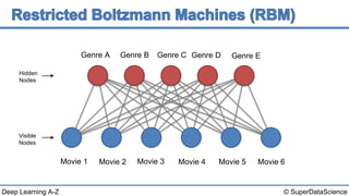 Deep Learning A-Z™: Boltzmann Machines - Restricted Boltzmann Machine ...