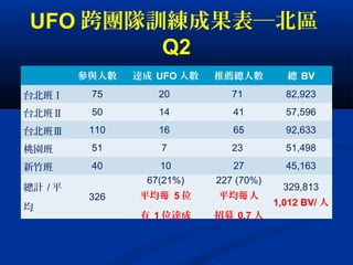 UFO 跨團隊訓練成果表─北區
Q2
參與人數 達成 UFO 人數 推薦總人數 總 BV
台北班Ⅰ 75 20 71 82,923
台北班Ⅱ 50 14 41 57,596
台北班Ⅲ 110 16 65 92,633
桃園班 51 7 23 51,498
新竹班 40 10 27 45,163
總計 / 平
均
326
67(21%)
平均每 5 位
有 1 位達成
227 (70%)
平均 人每
招募 0.7 人
329,813
1,012 BV/ 人
 