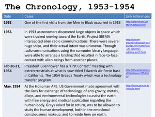 The Chronology, 1953-1954
Date Cases Link references
1953 One of the first visits from the Men in Black occurred in 1953 http://greyfalcon.us/
Men%20Black.htm
1953 In 1953 astronomers discovered large objects in space which
were tracked moving toward the Earth. Project SIGMA
intercepted alien radio communications. There were several
huge ships, and their actual intent was unknown. Through
radio communications using the computer binary language,
were able to arrange a landing that resulted in face-to-face
contact with alien beings from another planet.
http://dream-
prophecy.blogspot.co.i
d/2013/07/mysterious
-ufo-satellites-
orbiting-earth.html
In 1953 astronomers discovered large objects in space which
were tracked moving toward the Earth. Project SIGMA
intercepted alien radio communications. There were several
huge ships, and their actual intent was unknown. Through
radio communications using the computer binary language,
were able to arrange a landing that resulted in face-to-face
contact with alien beings from another planet.
Feb 20-21,
1954
President Eisenhower has a ‘First Contact’ meeting with
extraterrestrials at what is now titled Edwards Air Force base
in California. The 1954 Greada Treaty which was a technology
transfer program.
http://thewebmatrix.n
et/disclosure/1954.ht
ml
May, 1954 At the Holloman AFB, US Government made agreement with
the Grey for exchange of technology, of anti-gravity, metals,
alloys, and environmental technologies to assist the earth
with free energy and medical application regarding the
human body. Greys asked for in return, was to be allowed to
study the human development, both in the emotional
consciousness makeup, and to reside here on earth.
http://rune.galactic.to
/hidrule.html
 