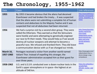 The Chronology, 1955-1962
Date Cases Link references
1955 By 1955 it became obvious that the aliens had deceived
Eisenhower and had broken the treaty…. It was suspected
that the aliens were not submitting a complete list of human
contacts and abductees to the Majesty Twelve and it was
suspected that not all abductees had been returned.
http://www.biblioteca
pleyades.net/exopoliti
ca/esp_exopolitics_Q_
0.htm
1956 We had a surprise visit by a second alien group. They were
called the Etherians. They warned us that the Seinuvians
were hostile and were attempting to genetically engineer
our race to fit their needs. They would help us if we would
destroy all nuclear weapons and attempt to become a
peaceful race. We refused and thanked them. They did leave
a communication device with us if we changed our minds.
http://www.themistso
favalon.net/t5753-
time-travel-
teleportation-secret-
governmental-star-
gates-and-jump-
portals-between-
planets
We had a surprise visit by a second alien group. They were
called the Etherians. They warned us that the Seinuvians
were hostile and were attempting to genetically engineer
our race to fit their needs. They would help us if we would
destroy all nuclear weapons and attempt to become a
peaceful race. We refused and thanked them. They did leave
a communication device with us if we changed our minds.
http://www.themistso
favalon.net/t5753-
time-travel-
teleportation-secret-
governmental-star-
gates-and-jump-
portals-between-
planets
March 16,
1957-1960
Pentagon received a visitor from another world named
Valiant Thor. Instead of expelling this stranger, the
Eisenhower administration accepted him as their guest for
over three years.
http://www.gaia.com/
video/valiant-thor-s-
divine-design-craig-
campobasso
1958-1962 U.S. and U.S.S.R. conducted over a dozen nuclear tests in the
Earth's upper atmosphere or in space--the highest at an
altitude of 540 km.
https://en.wikipedia.o
rg/wiki/High-
altitude_nuclear_expl
osion
 
