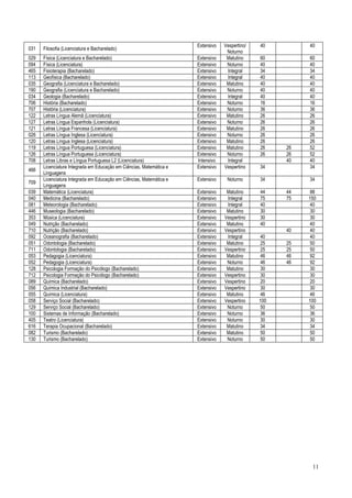 Extensivo   Vespertino/   40         40
031   Filosofia (Licenciatura e Bacharelado)
                                                                                  Noturno
029   Física (Licenciatura e Bacharelado)                            Extensivo    Matutino     60         60
094   Física (Licenciatura)                                          Extensivo    Noturno      40         40
465   Fisioterapia (Bacharelado)                                     Extensivo    Integral     34         34
113   Geofísica (Bacharelado)                                        Extensivo    Integral     40         40
035   Geografia (Licenciatura e Bacharelado)                         Extensivo    Matutino     40         40
190   Geografia (Licenciatura e Bacharelado)                         Extensivo    Noturno      40         40
034   Geologia (Bacharelado)                                         Extensivo    Integral     40         40
706   História (Bacharelado)                                         Extensivo    Noturno      16         16
707   História (Licenciatura)                                        Extensivo    Noturno      36         36
122   Letras Língua Alemã (Licenciatura)                             Extensivo    Matutino     26         26
127   Letras Língua Espanhola (Licenciatura)                         Extensivo    Noturno      26         26
121   Letras Língua Francesa (Licenciatura)                          Extensivo    Matutino     26         26
026   Letras Língua Inglesa (Licenciatura)                           Extensivo    Noturno      26         26
120   Letras Língua Inglesa (Licenciatura)                           Extensivo    Matutino     26         26
119   Letras Língua Portuguesa (Licenciatura)                        Extensivo    Matutino     26    26   52
126   Letras Língua Portuguesa (Licenciatura)                        Extensivo    Noturno      26    26   52
708   Letras Libras e Língua Portuguesa L2 (Licenciatura)            Intensivo    Integral           40   40
      Licenciatura Integrada em Educação em Ciências, Matemática e   Extensivo   Vespertino    34         34
466
      Linguagens
      Licenciatura Integrada em Educação em Ciências, Matemática e   Extensivo    Noturno      34         34
709
      Linguagens
039   Matemática (Licenciatura)                                      Extensivo    Matutino     44    44    88
040   Medicina (Bacharelado)                                         Extensivo    Integral     75    75   150
081   Meteorologia (Bacharelado)                                     Extensivo    Integral     40          40
446   Museologia (Bacharelado)                                       Extensivo    Matutino     30          30
353   Música (Licenciatura)                                          Extensivo   Vespertino    30          30
049   Nutrição (Bacharelado)                                         Extensivo    Matutino     40          40
710   Nutrição (Bacharelado)                                         Extensivo   Vespertino          40    40
092   Oceanografia (Bacharelado)                                     Extensivo    Integral      40         40
051   Odontologia (Bacharelado)                                      Extensivo    Matutino      25   25    50
711   Odontologia (Bacharelado)                                      Extensivo   Vespertino     25   25    50
053   Pedagogia (Licenciatura)                                       Extensivo    Matutino      46   46    92
052   Pedagogia (Licenciatura)                                       Extensivo    Noturno       46   46    92
128   Psicologia Formação do Psicólogo (Bacharelado)                 Extensivo    Matutino      30         30
712   Psicologia Formação do Psicólogo (Bacharelado)                 Extensivo   Vespertino     30         30
089   Química (Bacharelado)                                          Extensivo   Vespertino     20         20
056   Química Industrial (Bacharelado)                               Extensivo   Vespertino     30         30
055   Química (Licenciatura)                                         Extensivo    Matutino      46         46
058   Serviço Social (Bacharelado)                                   Extensivo   Vespertino    100        100
129   Serviço Social (Bacharelado)                                   Extensivo    Noturno       50         50
100   Sistemas de Informação (Bacharelado)                           Extensivo    Noturno       36         36
405   Teatro (Licenciatura)                                          Extensivo    Noturno       30         30
616   Terapia Ocupacional (Bacharelado)                              Extensivo    Matutino      34         34
082   Turismo (Bacharelado)                                          Extensivo    Matutino      50         50
130   Turismo (Bacharelado)                                          Extensivo    Noturno       50         50




                                                                                                           11
 