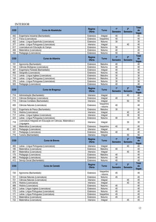 INTERIOR
                                                                                                                    Total
                                                                     Regime                      1º         2º
COD                             Curso de Abaetetuba                                Turno                             de
                                                                     Oferta                   Semestre   Semestre
                                                                                                                    Vagas
442   Engenharia Industrial (Bacharelado)                            Extensivo    Integral       40                  40
157   Física (Licenciatura)                                          Extensivo   Vespertino      40                  40
452   Letras - Língua Espanhola (Licenciatura)                       Extensivo    Noturno        30                  30
377   Letras - Língua Portuguesa (Licenciatura)                      Intensivo    Integral                  40       40
617   Licenciatura em Educação do Campo                              Extensivo    Noturno        50                  50
406   Matemática (Licenciatura)                                      Extensivo    Noturno        40                  40
164   Pedagogia (Licenciatura)                                       Extensivo    Noturno        50                  50
                                                                                                                    Total
                                                                     Regime                      1º         2º
COD                               Curso de Altamira                                Turno                             de
                                                                     Oferta                   Semestre   Semestre
                                                                                                                    Vagas
151   Agronomia (Bacharelado)                                        Extensivo   Matutino        40                  40
144   Ciências Biológicas (Licenciatura)                             Extensivo   Noturno         40                  40
407   Engenharia Florestal (Bacharelado)                             Extensivo   Integral        40                  40
460   Geografia (Licenciatura)                                       Extensivo   Noturno         40                  40
713   Letras - Língua Inglesa (Licenciatura)                         Extensivo   Matutino        30                  30
149   Letras - Língua Portuguesa (Licenciatura)                      Extensivo   Matutino        30                  30
376   Letras - Língua Portuguesa (Licenciatura)                      Extensivo   Noturno         30                  30
505   Pedagogia (Licenciatura)                                       Extensivo   Noturno         40                  40
                                                                                                                    Total
                                                                     Regime                      1º         2º
COD                              Curso de Bragança                                 Turno                             de
                                                                     Oferta                   Semestre   Semestre
                                                                                                                    Vagas
714   Administração (Bacharelado)                                    Intensivo     Integral                 40       40
013   Ciências Biológicas (Licenciatura)                             Extensivo     Integral      40                  40
715   Ciências Contábeis (Bacharelado)                               Intensivo     Integral                 50       50
                                                                                 Vespertino
450   Ciências Naturais (Licenciatura)                               Extensivo                   40                  40
                                                                                  - noturno
022   Engenharia de Pesca (Bacharelado)                              Extensivo    Matutino       30                  30
716   História (Licenciatura)                                        Intensivo     Integral                 40       40
717   Letras - Língua Inglesa (Licenciatura)                         Intensivo     Integral                 30       30
223   Letras - Língua Portuguesa (Licenciatura)                      Extensivo     Noturno       40                  40
      Licenciatura Integrada em Educação em Ciências, Matemática e
718                                                                  Intensivo    Integral                  30       30
      Linguagens
140   Matemática (Licenciatura)                                      Extensivo   Vespertino      40                  40
423   Pedagogia (Licenciatura)                                       Intensivo    Integral                  40       40
141   Pedagogia (Licenciatura)                                       Extensivo    Matutino       40                  40
719   Turismo (Bacharelado)                                          Intensivo    Integral                  50       50
                                                                                                                    Total
                                                                     Regime                      1º         2º
COD                               Curso de Breves                                  Turno                             de
                                                                     Oferta                   Semestre   Semestre
                                                                                                                    Vagas
483   Letras - Língua Portuguesa (Licenciatura)                      Intensivo   Integral                   40       40
185   Matemática (Licenciatura)                                      Extensivo   Matutino        40                  40
451   Matemática (Licenciatura)                                      Intensivo   Integral                   40       40
175   Pedagogia (Licenciatura)                                       Extensivo   Matutino        40                  40
468   Pedagogia (Licenciatura)                                       Extensivo   Noturno         40                  40
412   Serviço Social (Bacharelado)                                   Extensivo   Noturno         40                  40
                                                                                                                    Total
                                                                     Regime                      1º         2º
COD                               Curso de Cametá                                  Turno                             de
                                                                     Oferta                   Semestre   Semestre
                                                                                                                    Vagas
                                                                                 Vespertino
720   Agronomia (Bacharelado)                                        Extensivo                   45                  45
                                                                                  - noturno
721   Ciências Naturais (Licenciatura)                               Extensivo     Noturno       45                  45
721   Ciências Naturais (Licenciatura)                               Intensivo     Integral                 45       45
476   História (Licenciatura)                                        Intensivo     Integral                 40       40
488   História (Licenciatura)                                        Extensivo     Noturno       40                  40
453   Letras Língua Inglesa (Licenciatura)                           Extensivo     Noturno       40                  40
172   Letras Língua Portuguesa (Licenciatura)                        Extensivo     Noturno       45                  45
171   Letras Língua Portuguesa (Licenciatura)                        Extensivo   Vespertino      45                  45
173   Matemática (Licenciatura)                                      Extensivo     Noturno       45                  45
722   Matemática (Licenciatura)                                      Intensivo     Integral                 45       45


                                                                                                                      12
 