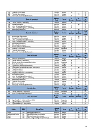 723     Pedagogia (Licenciatura)                                                 Extensivo   Noturno         45                  45
422     Pedagogia (Licenciatura)                                                 Intensivo   Integral                   45       45
611     Sistemas de Informação (Bacharelado)                                     Extensivo   Matutino        30                  30
                                                                                                                                Total
                                                                                 Regime                      1º         2º
COD                                Curso de Capanema                                           Turno                             de
                                                                                 Oferta                   Semestre   Semestre
                                                                                                                                Vagas
614     Ciências Naturais (Licenciatura)                                         Extensivo   Matutino        40                  40
724     História (Licenciatura)                                                  Intensivo   Integral                   40       40
725     Letras - Língua Inglesa (Licenciatura)                                   Extensivo   Noturno         30                  30
726     Letras - Língua Portuguesa (Licenciatura)                                Extensivo   Matutino        40                  40
727     Matemática (Licenciatura)                                                Intensivo   Integral                   40       40
                                                                                                                                Total
                                                                                 Regime                      1º         2º
COD                                Curso de Castanhal                                          Turno                             de
                                                                                 Oferta                   Semestre   Semestre
                                                                                                                                Vagas
225     Administração (Bacharelado)                                              Intensivo    Integral                  40       40
095     Educação Física (Licenciatura)                                           Extensivo    Integral       40         40       80
413     Letras - Língua Espanhola (Licenciatura)                                 Extensivo    Matutino       40                  40
234     Letras - Língua Portuguesa (Licenciatura)                                Extensivo    Noturno        50                  50
235     Matemática (Licenciatura)                                                Extensivo    Matutino       50                  50
003     Matemática (Licenciatura)                                                Extensivo    Noturno        50                  50
077     Medicina Veterinária (Bacharelado)                                       Extensivo    Integral       40                  40
608     Pedagogia (Licenciatura)                                                 Extensivo   Vespertino      50                  50
469     Pedagogia (Licenciatura)                                                 Extensivo    Noturno        50                  50
728     Sistemas de Informação (Bacharelado)                                     Extensivo    Noturno        40                  40
                                                                                                                                Total
                                                                                 Regime                      1º         2º
COD                                  Curso de Marabá                                           Turno                             de
                                                                                 Oferta                   Semestre   Semestre
                                                                                                                                Vagas
066     Agronomia (Bacharelado)                                                  Extensivo    Integral                  30       30
471     Ciências Naturais (Licenciatura)                                         Extensivo    Noturno        40                  40
209     Ciências Sociais (Licenciatura e Bacharelado)                            Extensivo   Vespertino      40                  40
210     Direito (Bacharelado)                                                    Extensivo    Integral       40                  40
123     Engenharia de Materiais (Bacharelado)                                    Extensivo    Integral       30                  30
124     Engenharia de Minas e Meio Ambiente (Bacharelado)                        Extensivo    Integral                  40       40
456     Física (Licenciatura)                                                    Extensivo    Noturno        40                  40
480     Física (Licenciatura)                                                    Intensivo    Integral                  40       40
457     Geografia (Licenciatura e Bacharelado)                                   Extensivo    Noturno                   40       40
045     Geologia(Bacharelado)                                                    Extensivo    Integral                  30       30
415     Letras - Língua Inglesa (Licenciatura)                                   Extensivo    Noturno                   40       40
014     Letras - Língua Portuguesa (Licenciatura)                                Extensivo    Matutino                  40       40
059     Matemática (Licenciatura)                                                Extensivo    Matutino       40                  40
429     Pedagogia (Licenciatura)                                                 Intensivo    Integral                  40       40
473     Química (Licenciatura)                                                   Extensivo    Noturno        40                  40
060     Sistemas de Informação (Bacharelado)                                     Extensivo    Integral                  40       40
                                                                                                             1º         2º      Total
                                                                                 Regime
COD                                   Curso de Soure                                           Turno      Semestre   Semestre    de
                                                                                 Oferta
                                                                                                                                Vagas
241     Ciências Biológicas (Licenciatura)                                       Extensivo   Vespertino      40                  40
729     Letras - Língua Inglesa (Licenciatura)                                   Extensivo    Noturno        40                  40
                                                                                                             1º         2º      Total
                                                                                 Regime
COD                                  Curso de Tucuruí                                          Turno      Semestre   Semestre    de
                                                                                 Oferta
                                                                                                                                Vagas
475     Engenharia Civil e Ambiental (Bacharelado)                               Extensivo   Vespertino      40                  40
134     Engenharia Elétrica (Bacharelado)                                        Extensivo   Vespertino      40                  40
133     Engenharia Mecânica (Bacharelado)                                        Extensivo    Matutino       40                  40

                                                                                                                                Total
                                                                                  Regime                     1º         2º
       Cidade              COD                       Outros Pólos                              Turno                             de
                                                                                  Oferta                  Semestre   Semestre
                                                                                                                                Vagas
Anajás                      730      Pedagogia (Licenciatura)                    Intensivo    Integral                  40       40
Senador José Porfírio       731      Ciências Biológicas (Licenciatura)          Intensivo    Integral                  30       30
Portel                      732      Ciências Naturais (Licenciatura)            Intensivo    Integral                  40       40
Portel                      733      Letras - Língua Portuguesa (Licenciatura)   Intensivo    Integral                  40       40




                                                                                                                                  13
 