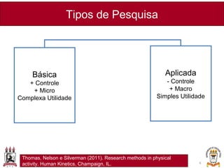Tipos de Pesquisa
6
Thomas, Nelson e Silverman (2011). Research methods in physical
activity. Human Kinetics, Champaign, IL.
Básica
+ Controle
+ Micro
Complexa Utilidade
Aplicada
- Controle
+ Macro
Simples Utilidade
 
