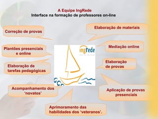A Equipe IngRede
              Interface na formação de professores on-line


                                              Elaboração de materiais
Correção de provas


                                                       Mediação online
Plantões presenciais
      e online

                                                      Elaboração
 Elaboração de                                        de provas
 tarefas pedagógicas



    Acompanhamento dos                                Aplicação de provas
         ‘novatos’                                         presenciais


                       Aprimoramento das
                       habilidades dos ‘veteranos’.
 