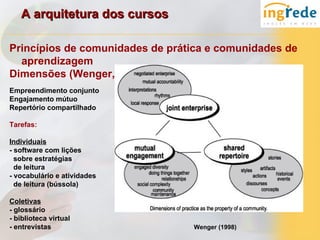 A arquitetura dos cursos

Princípios de comunidades de prática e comunidades de
  aprendizagem
Dimensões (Wenger,1998)
Empreendimento conjunto
Engajamento mútuo
Repertório compartilhado

Tarefas:

Individuais
- software com lições
  sobre estratégias
  de leitura
- vocabulário e atividades
  de leitura (bússola)

Coletivas
- glossário
- biblioteca virtual
- entrevistas                    Wenger (1998)
 