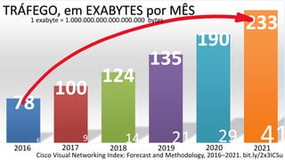 Cisco Visual Networking Index: Forecast and Methodology, 2016–2021. bit.ly/2x3ICSu
78
100
124
135
190
233
96 14 21 29 412016 2017 2020 2021
TRÁFEGO, em EXABYTES por MÊS
2018 2019
1 exabyte = 1.000.000.000.000.000.000 bytes
 