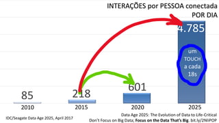 Data Age 2025: The Evolution of Data to Life-Critical
Don’t Focus on Big Data; Focus on the Data That’s Big. bit.ly/2NliPOP
85 218
601
4.785
2010 2015 2020 2025
INTERAÇÕES por PESSOA conectada
POR DIA
IDC/Seagate Data Age 2025, April 2017
um
TOUCH
a cada
18s
 