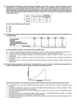 6


18 - Um professor de Estatística costuma fazer duas avaliações por semestre e calcular a nota final fazendo a média
     aritmética entre as notas dessas duas avaliações. Porém, devido a um problema de falta de energia elétrica, a
     segunda prova foi interrompida antes do tempo previsto e vários alunos não conseguiram terminá-la. Como não
     havia possibilidade de refazer essa avaliação, o professor decidiu alterar os pesos das provas para não prejudicar os
     alunos. Assim que Amanda e Débora souberam da notícia, correram até o mural para ver suas notas e encontraram
     os seguintes valores:

                                                                          Nota final
                                        Nome      1ª prova 2ª prova
                                                                         da disciplina
                                       Amanda        82         52           72,1

                                       Débora        90         40           73,5

    Qual foi o peso atribuído à segunda prova?
    a)    0,25
    b)    0,30
    *c)   0,33
    d)    0,35
    e)    0,40

19 - A tabela abaixo mostra o número de casos de cinco doenças notificadas pelo Hospital de Clínicas da UFPR entre os
     anos 2004 e 2007.
                                                     2004         2005          2006          2007         TOTAL
            CISTICERCOSE                              23           12            24            13            72
            DENGUE                                     1            3             3            12            19
            ESQUISTOSSOMOSE                            1            0             1             1            3
            LEISHMANIOSE TEGUMENTAR                   13           13             9             8            43
            MALÁRIA                                   12            5             3             2            22
                             TOTAL ANUAL              50           33            40            36           159
                                                                     (Fonte: Boletim Epidemiológico HC – outubro 2008.)

    A partir dos dados da tabela, é correto afirmar que entre 2004 e 2007:
    *a) o número de casos de doenças causadas por protozoários superou o número de casos de doenças causadas por vírus.
    b) o número de casos de doenças causadas por bactérias superou o número daquelas causadas por vírus.
    c) o número de casos de doenças causadas por vermes representou mais da metade do número total de casos
        apresentados.
    d) o número de casos de doenças causadas por fungos superou o número de casos de doenças causadas por
        protozoários.
    e) o número de casos de doenças transmitidas por mosquitos representa menos da metade do número total de casos
        apresentados.

20 - O gráfico abaixo representa o resultado de um experimento em que foi medida a velocidade da fotossíntese em
     função da temperatura na folha de um vegetal mantida sob iluminação constante.




    Com base nesse gráfico e nos conhecimentos acerca do processo de fotossíntese, assinale a alternativa correta.
    *a) A temperatura atua como fator limitante da fotossíntese porque o calor desnatura as proteínas responsáveis pelo
        processo.
    b) O aumento da temperatura ocasiona um aumento na velocidade de fotossíntese porque a entrada de oxigênio na folha
        torna-se mais rápida com o aumento da temperatura.
    c) O aumento da temperatura faz com que a fotossíntese se acelere por conta do aumento da fosforilação cíclica
        dependente de O2.
    d) Num experimento em que a temperatura fosse mantida constante e a luminosidade fosse aumentando, o resultado
        permitiria a construção de um gráfico que seria igual ao apresentado.
    e) Em temperaturas muito baixas, a velocidade da fotossíntese é pequena em consequência da baixa produção de CO2
        necessário ao processo.
 