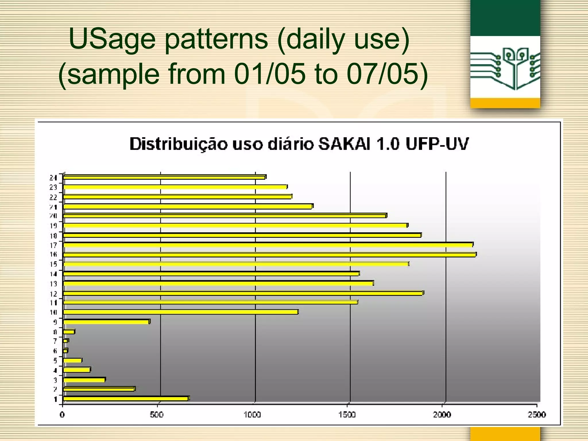 USage patterns (daily use)  (sample from 01/05 to 07/05) 