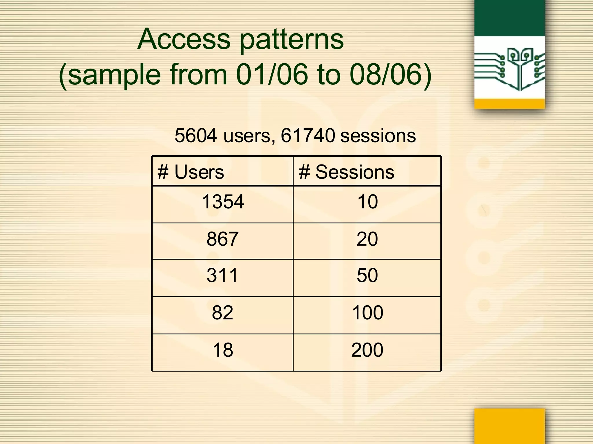 Access patterns  (sample from 01/06 to 08/06) 5604 users, 61740 sessions 200 18 100 82 50 311 20 867 10 1354 # Sessions # Users 