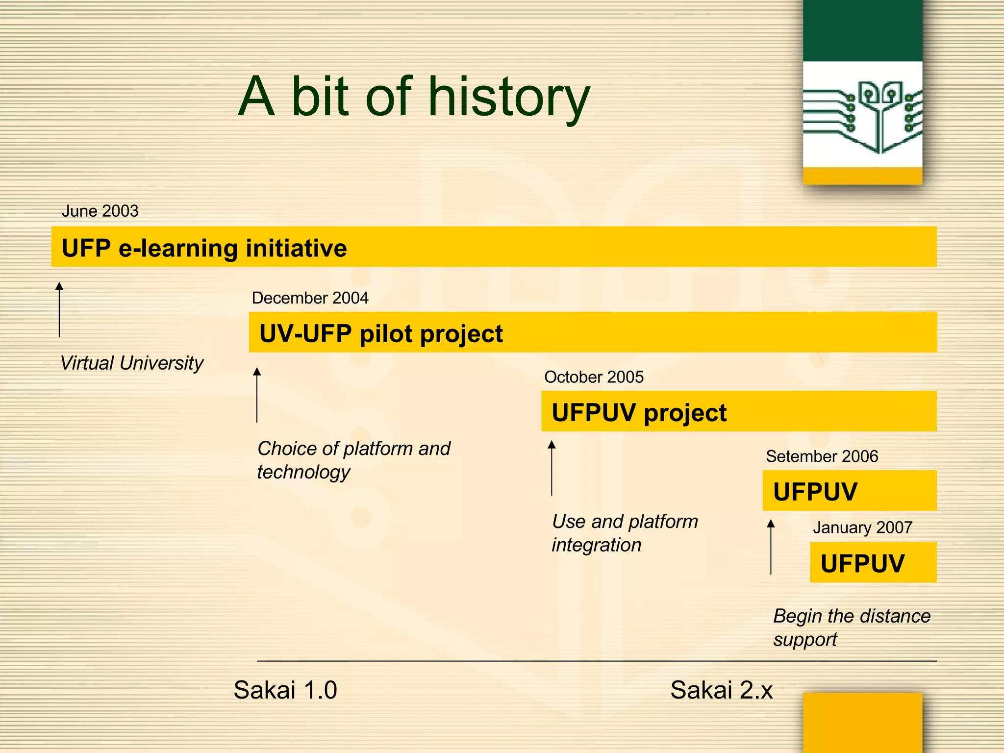 A bit of history UFP e-learning initiative  UV-UFP pilot project  UFPUV project  UFPUV  December 2004 June 2003 October 2005 Setember 2006 Choice of platform and technology Virtual University Use and platform integration Sakai 1.0 Sakai 2.x UFPUV  January 2007 Begin the distance support 