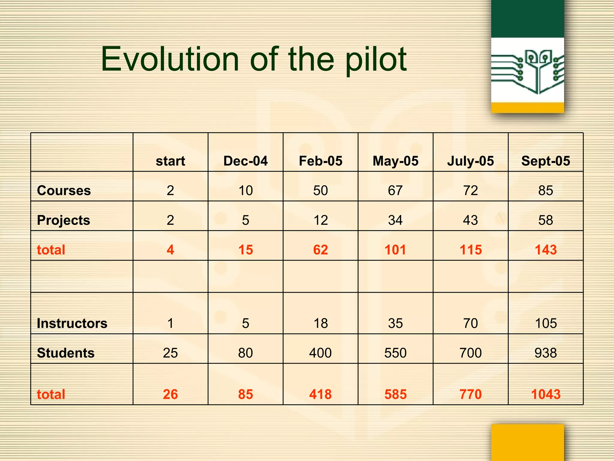 Evolution of the pilot 1043 770 585 418 85 26 total 938 700 550 400 80 25 Students 105 70 35 18 5 1 Instructors 143 115 101 62 15 4 total  58 43 34 12 5 2 Projects 85 72 67 50 10 2 Courses Sept-05 July-05 May-05 Feb-05 Dec-04 start 
