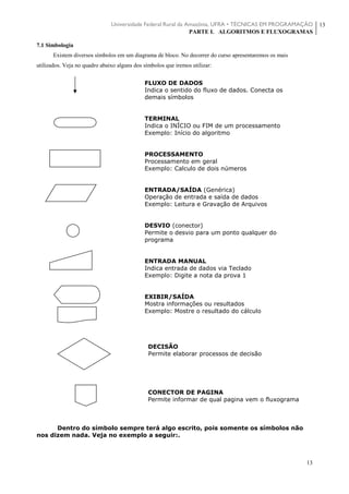 Universidade Federal Rural da Amazônia, UFRA • TÉCNICAS EM PROGRAMAÇÃO
PARTE I. ALGORITMOS E FLUXOGRAMAS
13
13
7.1 Simbologia
Existem diversos símbolos em um diagrama de bloco. No decorrer do curso apresentaremos os mais
utilizados. Veja no quadro abaixo alguns dos símbolos que iremos utilizar:
FLUXO DE DADOS
Indica o sentido do fluxo de dados. Conecta os
demais símbolos
TERMINAL
Indica o INÍCIO ou FIM de um processamento
Exemplo: Início do algoritmo
PROCESSAMENTO
Processamento em geral
Exemplo: Calculo de dois números
ENTRADA/SAÍDA (Genérica)
Operação de entrada e saída de dados
Exemplo: Leitura e Gravação de Arquivos
DESVIO (conector)
Permite o desvio para um ponto qualquer do
programa
ENTRADA MANUAL
Indica entrada de dados via Teclado
Exemplo: Digite a nota da prova 1
EXIBIR/SAÍDA
Mostra informações ou resultados
Exemplo: Mostre o resultado do cálculo
DECISÃO
Permite elaborar processos de decisão
CONECTOR DE PAGINA
Permite informar de qual pagina vem o fluxograma
Dentro do símbolo sempre terá algo escrito, pois somente os símbolos não
nos dizem nada. Veja no exemplo a seguir:.
 