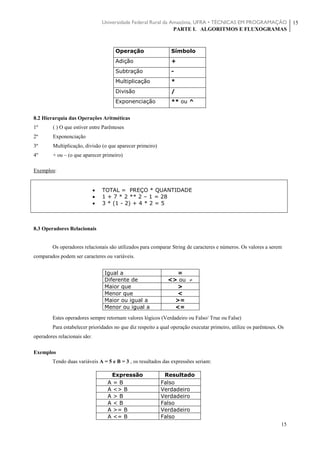 Universidade Federal Rural da Amazônia, UFRA • TÉCNICAS EM PROGRAMAÇÃO
PARTE I. ALGORITMOS E FLUXOGRAMAS
15
15
8.2 Hierarquia das Operações Aritméticas
1º ( ) O que estiver entre Parênteses
2º Exponenciação
3º Multiplicação, divisão (o que aparecer primeiro)
4º + ou – (o que aparecer primeiro)
Exemplos:
 TOTAL = PREÇO * QUANTIDADE
 1 + 7 * 2 ** 2 – 1 = 28
 3 * (1 - 2) + 4 * 2 = 5
8.3 Operadores Relacionais
Os operadores relacionais são utilizados para comparar String de caracteres e números. Os valores a serem
comparados podem ser caracteres ou variáveis.
Estes operadores sempre retornam valores lógicos (Verdadeiro ou Falso/ True ou False)
Para estabelecer prioridades no que diz respeito a qual operação executar primeiro, utilize os parênteses. Os
operadores relacionais são:
Exemplos
Tendo duas variáveis A = 5 e B = 3 , os resultados das expressões seriam:
Operação Símbolo
Adição +
Subtração -
Multiplicação *
Divisão /
Exponenciação ** ou ^
Igual a =
Diferente de <> ou 
Maior que >
Menor que <
Maior ou igual a >=
Menor ou igual a <=
Expressão Resultado
A = B Falso
A <> B Verdadeiro
A > B Verdadeiro
A < B Falso
A >= B Verdadeiro
A <= B Falso
 