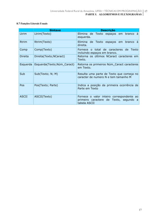 Universidade Federal Rural da Amazônia, UFRA • TÉCNICAS EM PROGRAMAÇÃO
PARTE I. ALGORITMOS E FLUXOGRAMAS
17
17
8.7 Funções Literais Usuais
Sintaxe Descrição
Ltrim Ltrim(Texto) Elimina de Texto espaços em branco à
esquerda.
Rtrim Rtrim(Texto) Elimina de Texto espaços em branco à
direita.
Comp Comp(Texto) Fornece o total de caracteres de Texto
incluindo espaços em branco.
Direita Direita(Texto;NCaract) Retorna os últimos NCaract caracteres em
Texto.
Esquerda Esquerda(Texto;Núm_Caract) Retorna os primeiros Núm_Caract caracteres
em Texto.
Sub Sub(Texto; N; M) Resulta uma parte de Texto que começa no
caracter de numero N e tem tamanho M
Pos Pos(Texto; Parte) Indica a posição da primeira ocorrência de
Parte em Texto
ASCII ASCII(Texto) Fornece o valor inteiro correspondente ao
primeiro caractere de Texto, segundo a
tabela ASCII
 