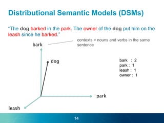 Distributional Semantic Models (DSMs)
“The dog barked in the park. The owner of the dog put him on the
leash since he barked.”
bark
dog
park
leash
contexts = nouns and verbs in the same
sentence
bark : 2
park : 1
leash : 1
owner : 1
14
 
