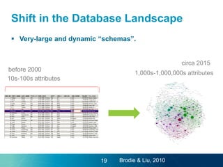 Shift in the Database Landscape
 Very-large and dynamic “schemas”.
10s-100s attributes
1,000s-1,000,000s attributes
before 2000
circa 2015
19 Brodie & Liu, 2010
 