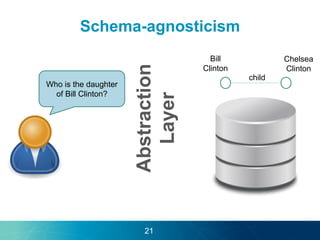 Schema-agnosticism
Abstraction
Layer
21
Who is the daughter
of Bill Clinton?
Bill
Clinton
Chelsea
Clinton
child
 