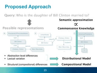 Proposed Approach
Who is the daughter of Bill Clinton married to?
 Abstraction level differences
 Lexical variation
 Structural (compositional) differences
23
 