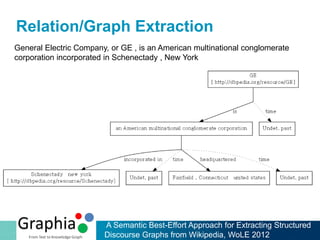 Relation/Graph Extraction
General Electric Company, or GE , is an American multinational conglomerate
corporation incorporated in Schenectady , New York
A Semantic Best-Effort Approach for Extracting Structured
Discourse Graphs from Wikipedia, WoLE 2012
 