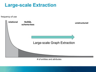 Large-scale Extraction
frequency of use
# of entities and attributes
relational NoSQL
schema-less
unstructured
Large-scale Graph Extraction
 