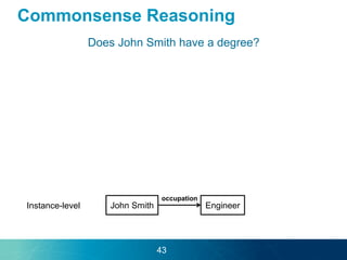 Commonsense Reasoning
43
John Smith EngineerInstance-level
occupation
Does John Smith have a degree?
 