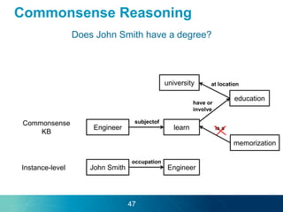 Commonsense Reasoning
47
John Smith EngineerInstance-level
occupation
Engineer learn
subjectof
memorization
is a
education
have or
involve
university at location
Does John Smith have a degree?
Commonsense
KB
 