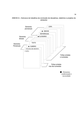 56

ANEXO A – Estrutura de trabalhos de conclusão de disciplinas, relatórios e projetos de
                                    pesquisa



                  Elementos                       CAPA
                 pós-textuais
                                        < ANEXOS
                                       REFERÊNCIAS
          Elementos                 < GLOSSÁRIO
          textuais

                            TEXTO
 Elementos
 Pré-textuais           < SUMÁRIO
                      FOLHA DE ROSTO
                 CAPA

                                                                  Folhas contadas
                                                                  e numeradas



                                                     Folhas contadas
                                                  mas não numeradas


                                                                         Elementos
                                                                       condicionado à
                                                                        necessidade
 