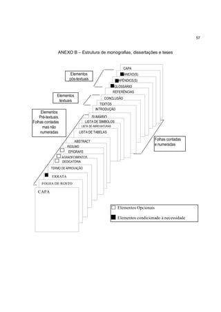 57



                ANEXO B – Estrutura de monografias, dissertações e teses


                                                              CAPA
                         Elementos                            ANEXO(S)
                        pós-textuais                       APÊNDICE(S)
                                                          GLOSSÁRIO
                                                         REFERÊNCIAS
               Elementos
                                                 CONCLUSÃO
                textuais
                                             TEXTOS
                                          INTRODUÇÃO
     Elementos
    Pré-textuais.                       SUMÁRIO
Folhas contadas                    LISTA DE SIMBOLOS
      mas não                    LISTA DE ABREVIATURAS

    numeradas                   LISTA DE TABELAS

                           ABSTRACT
                                                                                 Folhas contadas
                       RESUMO
                                                                                 e numeradas
                       EPÍGRAFE
                    AGRADECIMENTOS
                    DEDICATÓRIA

           TERMO DE APROVAÇÃO

            ERRATA
     FOLHA DE ROSTO

   CAPA


                                                           Elementos Opcionais

                                                           Elementos condicionado à necessidade
 