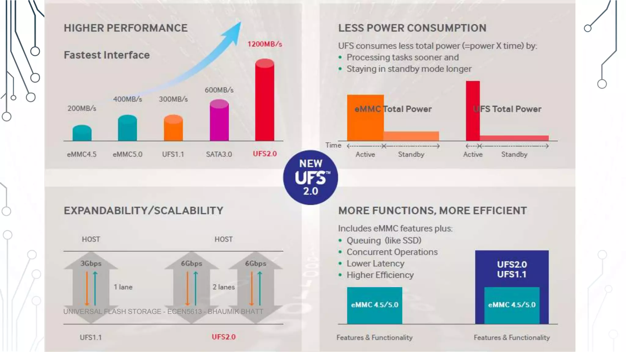 UNIVERSAL FLASH STORAGE - ECEN5613 - BHAUMIK BHATT
 