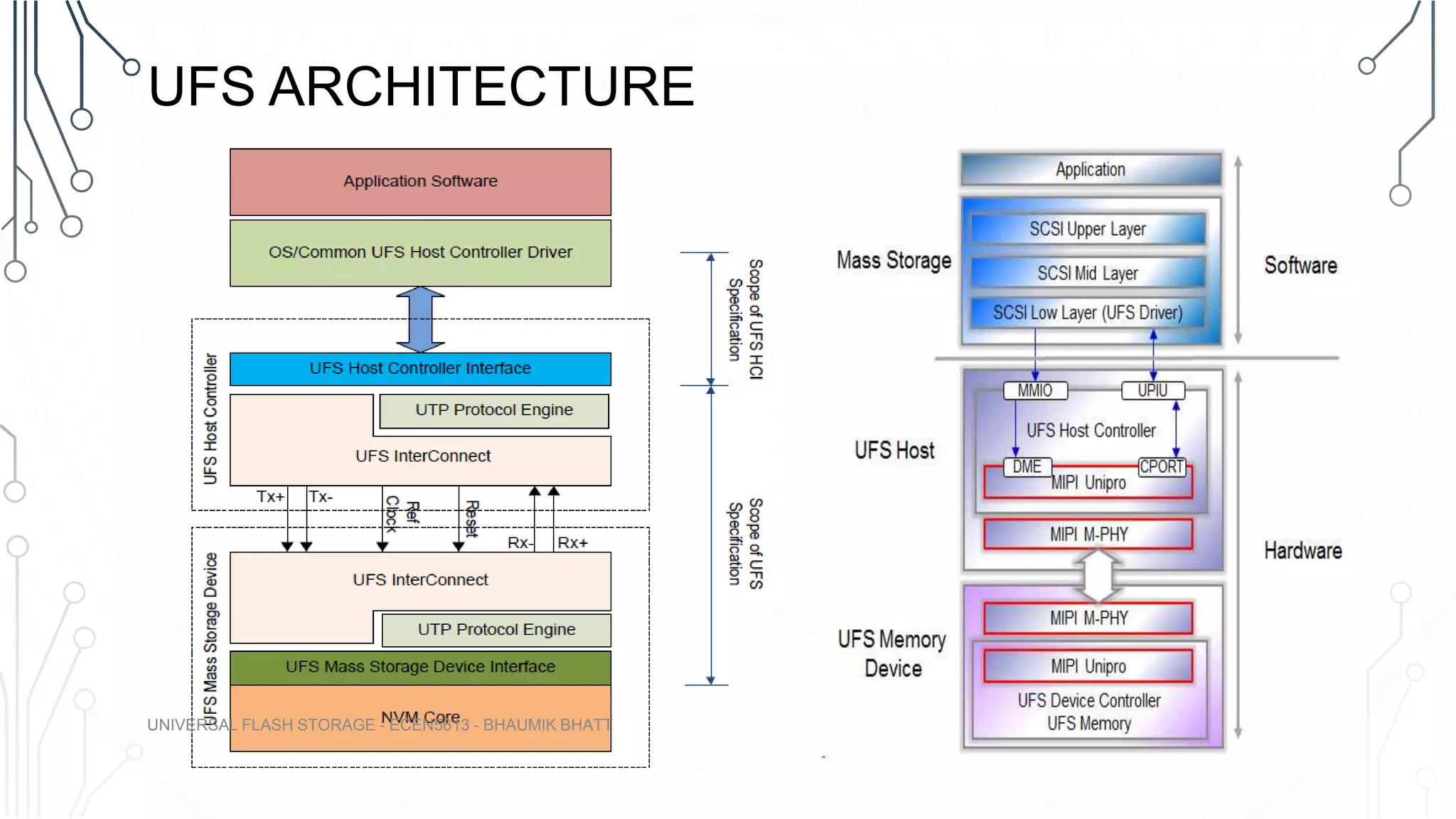 UFS ARCHITECTURE
UNIVERSAL FLASH STORAGE - ECEN5613 - BHAUMIK BHATT
 