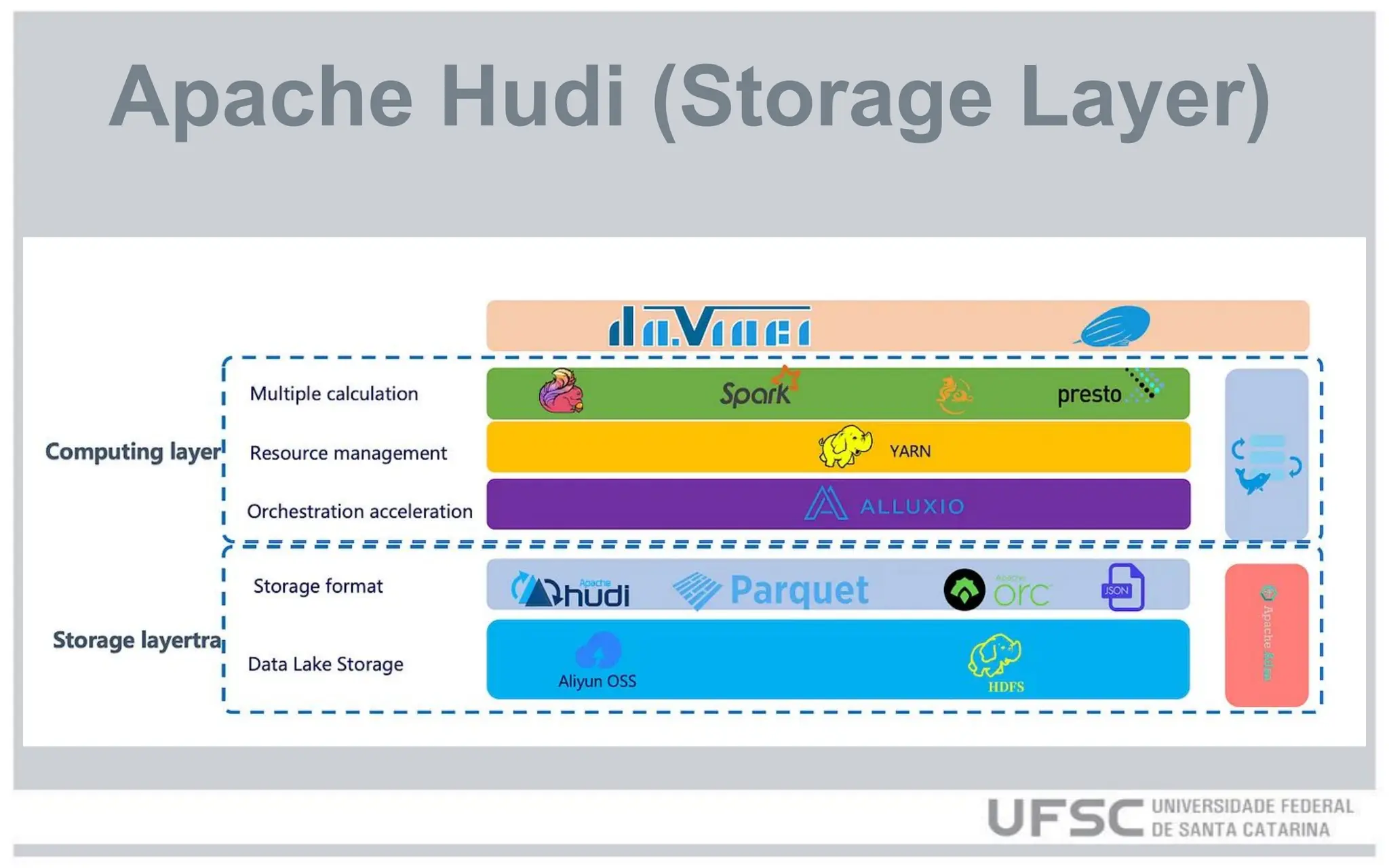 Apache Hudi (Storage Layer)
 