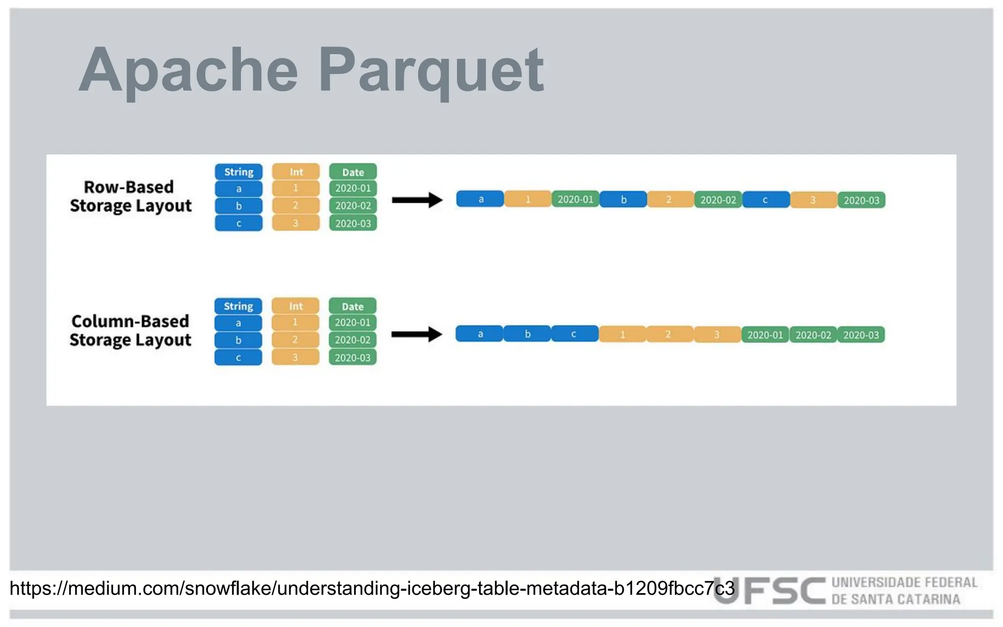 https://medium.com/snowflake/understanding-iceberg-table-metadata-b1209fbcc7c3
Apache Parquet
 
