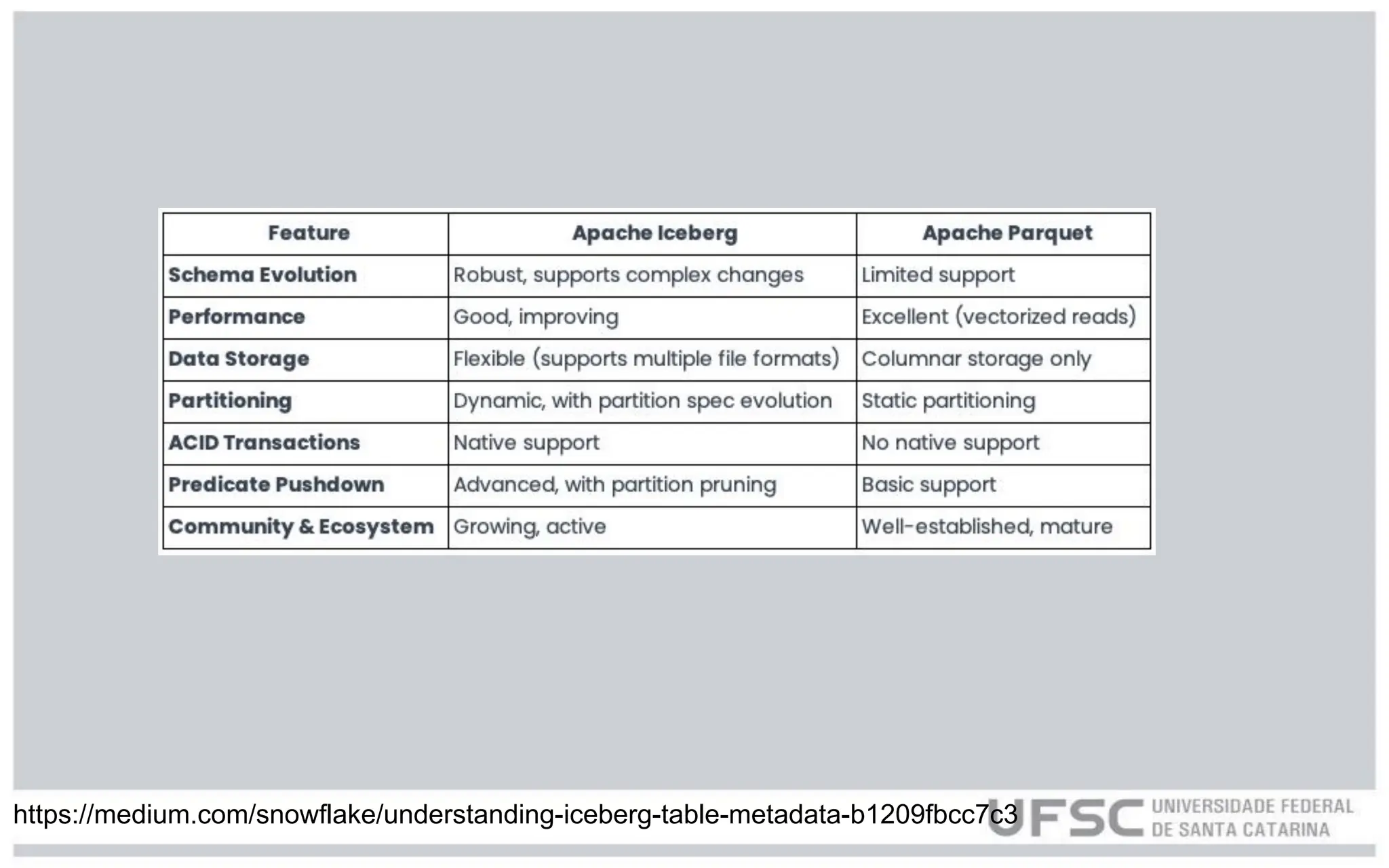https://medium.com/snowflake/understanding-iceberg-table-metadata-b1209fbcc7c3
 