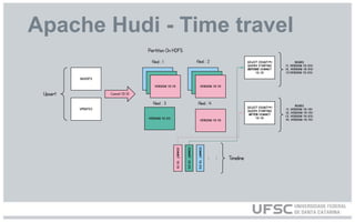 Apache Hudi - Time travel
 