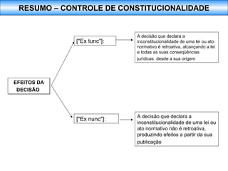 EFEITOS DA DECISÃO   ["Ex tunc"]:  A decisão que declara a inconstitucionalidade de uma lei ou ato normativo é retroativa, alcançando a lei e todas as suas conseqüências jurídicas  desde a sua origem   A decisão que declara a inconstitucionalidade de uma lei ou ato normativo não é retroativa, produzindo efeitos a partir da sua publicação   ["Ex nunc"]:  RESUMO – CONTROLE DE CONSTITUCIONALIDADE 