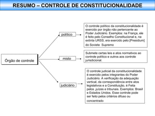 Órgão de controle  O controle político da constitucionalidade é exercido por órgão não pertencente ao Poder Judiciário. Exemplos: na França, ele é feito pelo Conselho Constitucional e, na extinta URSS, era exercido pelo [Presidium] do Soviete  Supremo   O controle judicial da constitucionalidade é exercido pelos integrantes do Poder Judiciário. A verificação da adequação vertical, da correspondência entre atos legislativos e a Constituição, é Feita pelos ,juízes e tribunais. Exemplos: Brasil e Estados Unidos. Esse controle pode ser feito pelos critérios difuso ou concentrado   político   judiciário   misto   Submete certas leis e atos normativos ao controle político e outros aos controle jurisdicional. RESUMO – CONTROLE DE CONSTITUCIONALIDADE 