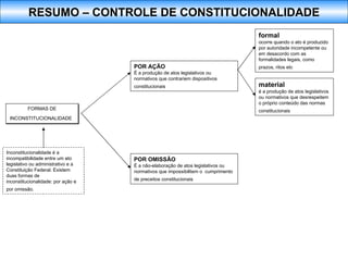 FORMAS DE INCONSTITUCIONALIDADE   Inconstitucionalidade é a incompatibilidade entre um ato legislativo ou administrativo e a Constituição Federal. Existem duas formas de inconstitucionalidade: por ação e por omissão.   POR AÇÃO É a produção de atos legislativos ou normativos que contrariem dispositivos constitucionais   material  é a produção de atos legislativos ou normativos que desrespeitem o próprio conteúdo das normas constitucionais   formal  ocorre quando o ato é produzido por autoridade incompetente ou em desacordo com as formalidades legais, como prazos, ritos etc   POR OMISSÃO É a não-elaboração de atos legislativos ou normativos que impossibilitem o  cumprimento de preceitos constitucionais   RESUMO – CONTROLE DE CONSTITUCIONALIDADE 