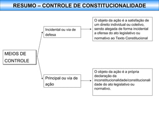 MEIOS DE CONTROLE   Incidental ou via de defesa   O objeto da ação é a satisfação de um direito individual ou coletivo, sendo alegada de forma incidental a ofensa do ato legislativo ou normativo ao Texto Constitucional   Principal ou via de ação   O objeto da ação é a própria declaração da inconstitucionalidade/constitucionalidade do ato legislativo ou normativo. RESUMO – CONTROLE DE CONSTITUCIONALIDADE 